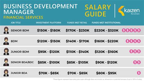The average Business Development salary in the United States is $227,159 as of January 26, 2024. The range for our most popular Business Development positions (listed below) typically falls between $58,257 and $396,061. Keep in mind that salary ranges can vary widely depending on many important factors, including position, education, certifications, …